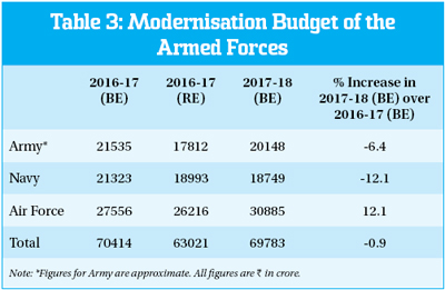 indian Defence Budget 2017 18