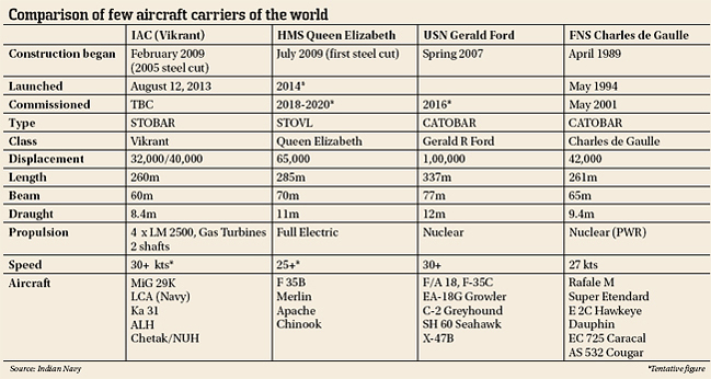 Comparison of few aircraft carriers of the world